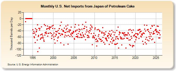 U.S. Net Imports from Japan of Petroleum Coke (Thousand Barrels per Day)