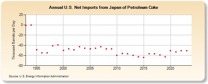 U.S. Net Imports from Japan of Petroleum Coke (Thousand Barrels per Day)
