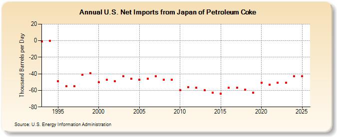 U.S. Net Imports from Japan of Petroleum Coke (Thousand Barrels per Day)