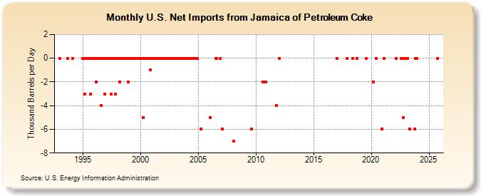 U.S. Net Imports from Jamaica of Petroleum Coke (Thousand Barrels per Day)
