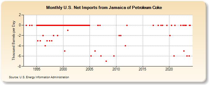 U.S. Net Imports from Jamaica of Petroleum Coke (Thousand Barrels per Day)