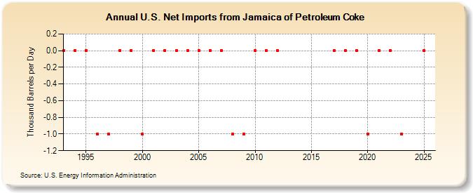 U.S. Net Imports from Jamaica of Petroleum Coke (Thousand Barrels per Day)