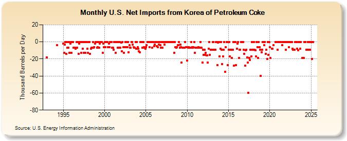 U.S. Net Imports from Korea of Petroleum Coke (Thousand Barrels per Day)