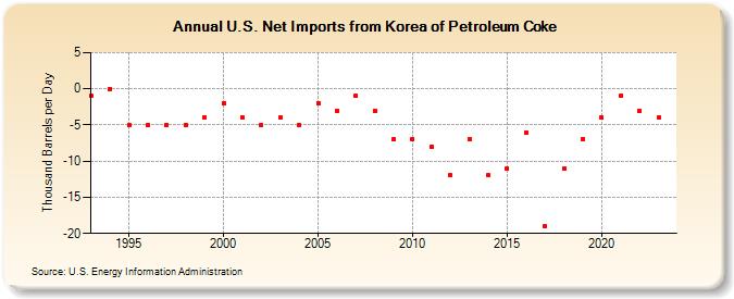U.S. Net Imports from Korea of Petroleum Coke (Thousand Barrels per Day)