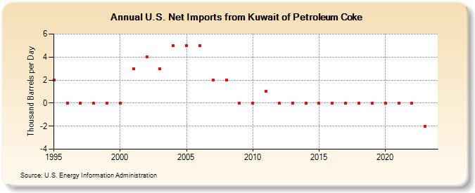 U.S. Net Imports from Kuwait of Petroleum Coke (Thousand Barrels per Day)