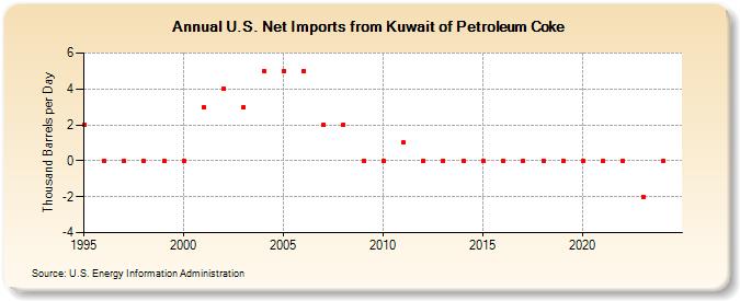 U.S. Net Imports from Kuwait of Petroleum Coke (Thousand Barrels per Day)