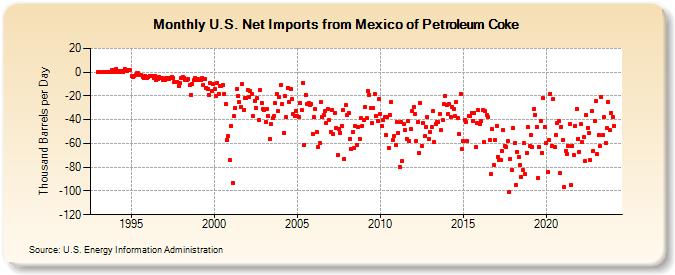U.S. Net Imports from Mexico of Petroleum Coke (Thousand Barrels per Day)