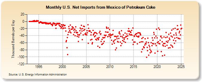 U.S. Net Imports from Mexico of Petroleum Coke (Thousand Barrels per Day)