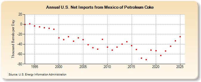 U.S. Net Imports from Mexico of Petroleum Coke (Thousand Barrels per Day)