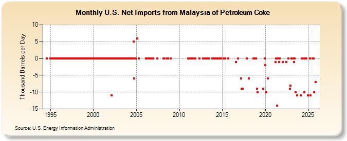 U.S. Net Imports from Malaysia of Petroleum Coke (Thousand Barrels per Day)