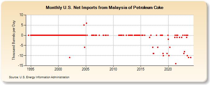 U.S. Net Imports from Malaysia of Petroleum Coke (Thousand Barrels per Day)