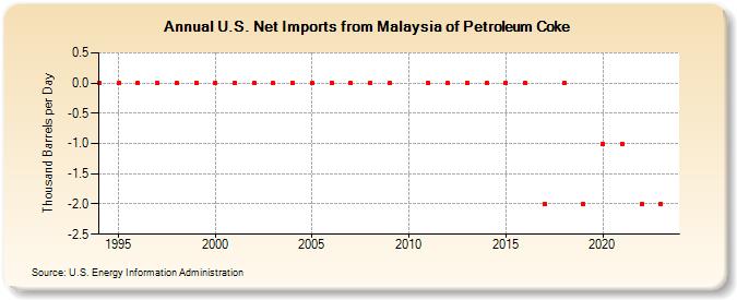 U.S. Net Imports from Malaysia of Petroleum Coke (Thousand Barrels per Day)
