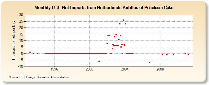 U.S. Net Imports from Netherlands Antilles of Petroleum Coke (Thousand Barrels per Day)
