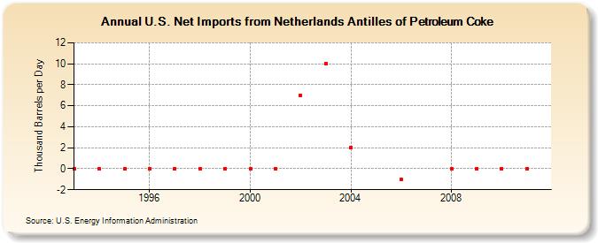 U.S. Net Imports from Netherlands Antilles of Petroleum Coke (Thousand Barrels per Day)