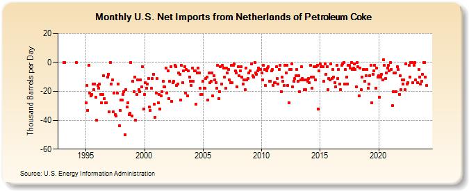 U.S. Net Imports from Netherlands of Petroleum Coke (Thousand Barrels per Day)