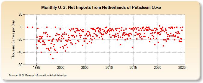 U.S. Net Imports from Netherlands of Petroleum Coke (Thousand Barrels per Day)