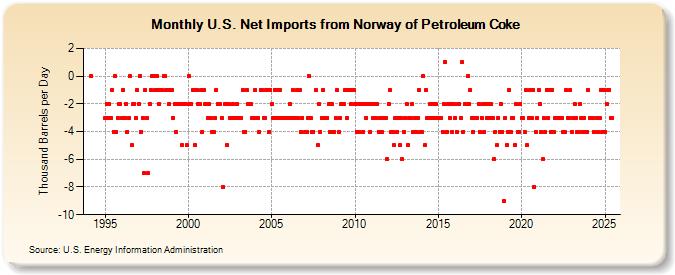 U.S. Net Imports from Norway of Petroleum Coke (Thousand Barrels per Day)