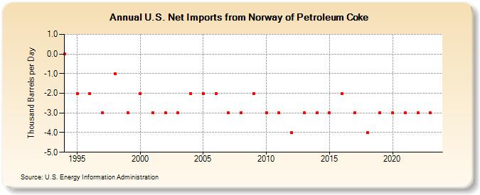 U.S. Net Imports from Norway of Petroleum Coke (Thousand Barrels per Day)