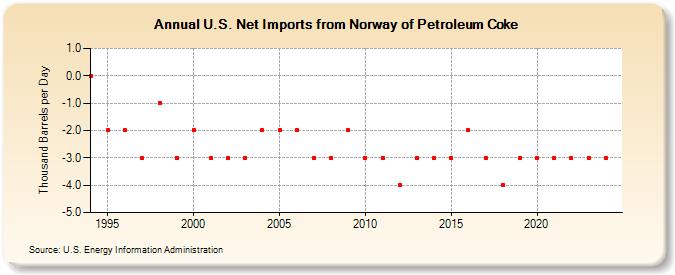 U.S. Net Imports from Norway of Petroleum Coke (Thousand Barrels per Day)