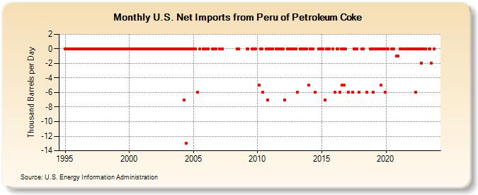 U.S. Net Imports from Peru of Petroleum Coke (Thousand Barrels per Day)