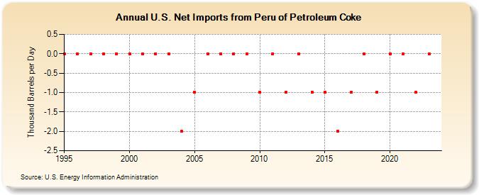 U.S. Net Imports from Peru of Petroleum Coke (Thousand Barrels per Day)