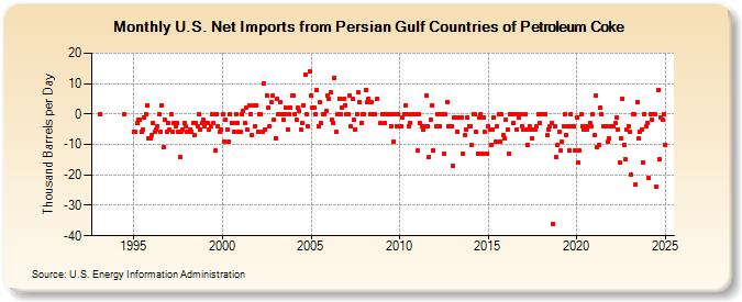 U.S. Net Imports from Persian Gulf Countries of Petroleum Coke (Thousand Barrels per Day)