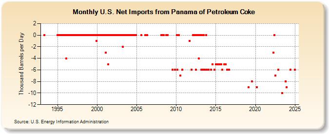 U.S. Net Imports from Panama of Petroleum Coke (Thousand Barrels per Day)