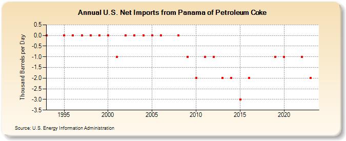 U.S. Net Imports from Panama of Petroleum Coke (Thousand Barrels per Day)