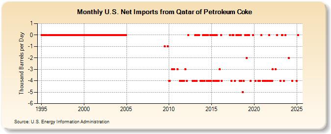 U.S. Net Imports from Qatar of Petroleum Coke (Thousand Barrels per Day)