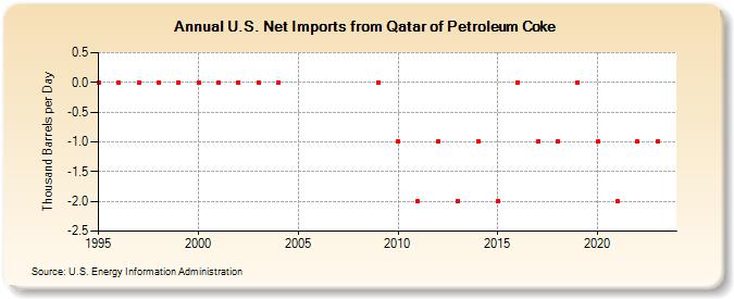 U.S. Net Imports from Qatar of Petroleum Coke (Thousand Barrels per Day)
