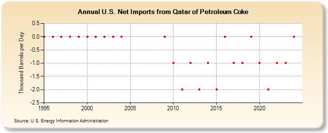 U.S. Net Imports from Qatar of Petroleum Coke (Thousand Barrels per Day)