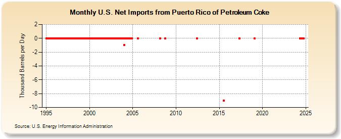 U.S. Net Imports from Puerto Rico of Petroleum Coke (Thousand Barrels per Day)