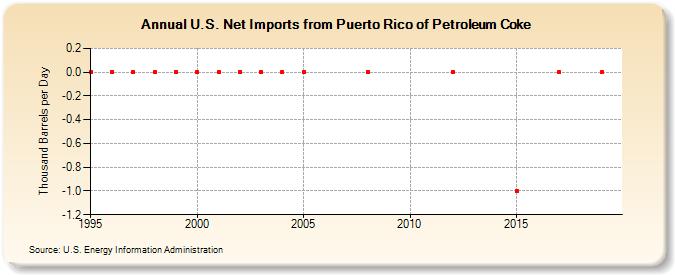 U.S. Net Imports from Puerto Rico of Petroleum Coke (Thousand Barrels per Day)