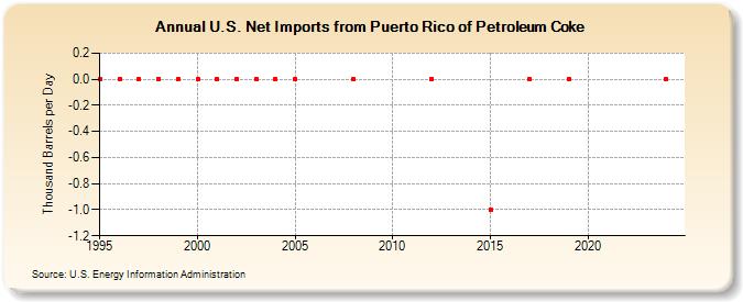 U.S. Net Imports from Puerto Rico of Petroleum Coke (Thousand Barrels per Day)