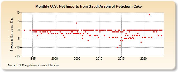 U.S. Net Imports from Saudi Arabia of Petroleum Coke (Thousand Barrels per Day)