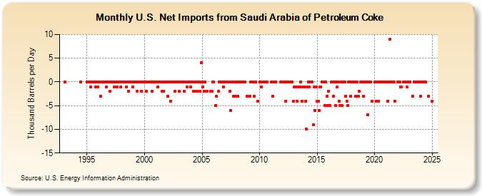 U.S. Net Imports from Saudi Arabia of Petroleum Coke (Thousand Barrels per Day)