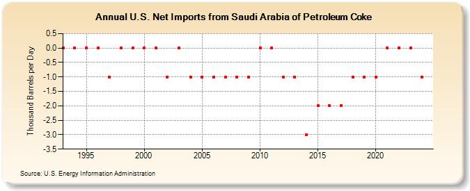 U.S. Net Imports from Saudi Arabia of Petroleum Coke (Thousand Barrels per Day)