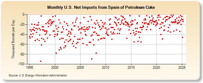 U.S. Net Imports from Spain of Petroleum Coke (Thousand Barrels per Day)