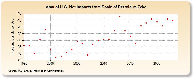 U.S. Net Imports from Spain of Petroleum Coke (Thousand Barrels per Day)