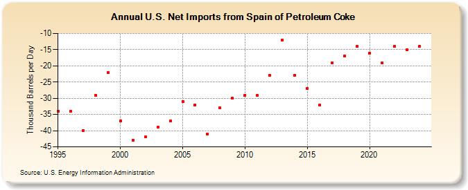 U.S. Net Imports from Spain of Petroleum Coke (Thousand Barrels per Day)