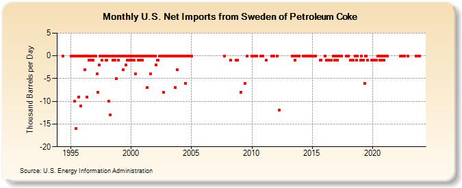 U.S. Net Imports from Sweden of Petroleum Coke (Thousand Barrels per Day)