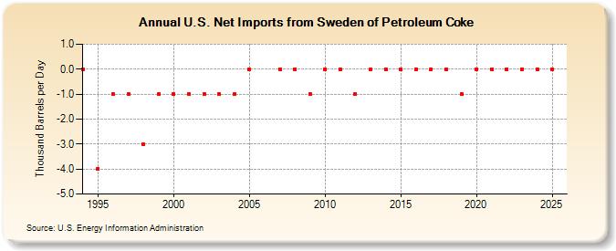 U.S. Net Imports from Sweden of Petroleum Coke (Thousand Barrels per Day)