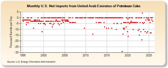 U.S. Net Imports from United Arab Emirates of Petroleum Coke (Thousand Barrels per Day)
