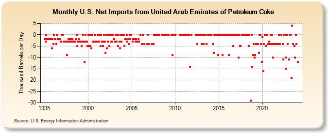 U.S. Net Imports from United Arab Emirates of Petroleum Coke (Thousand Barrels per Day)