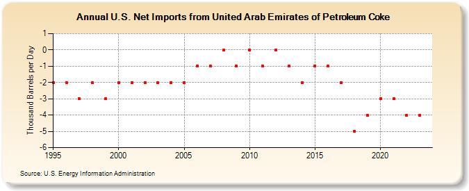 U.S. Net Imports from United Arab Emirates of Petroleum Coke (Thousand Barrels per Day)
