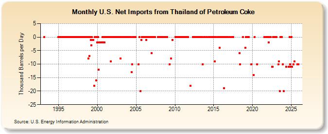 U.S. Net Imports from Thailand of Petroleum Coke (Thousand Barrels per Day)