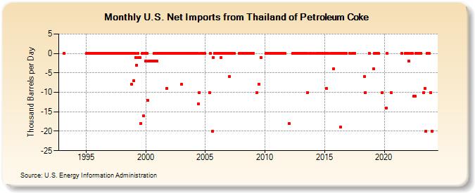 U.S. Net Imports from Thailand of Petroleum Coke (Thousand Barrels per Day)