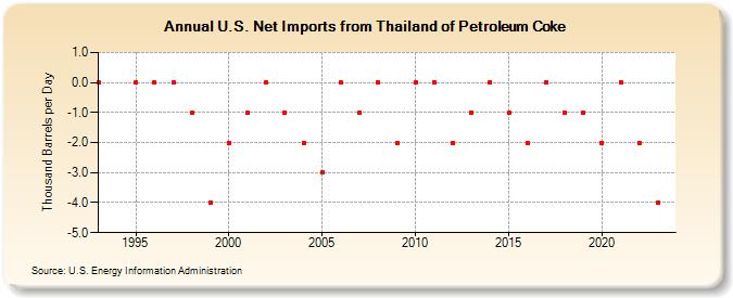 U.S. Net Imports from Thailand of Petroleum Coke (Thousand Barrels per Day)