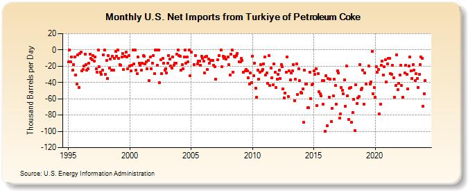 U.S. Net Imports from Turkey of Petroleum Coke (Thousand Barrels per Day)