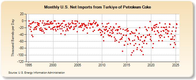 U.S. Net Imports from Turkiye of Petroleum Coke (Thousand Barrels per Day)